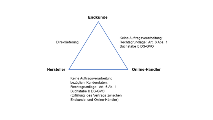 Grafik: Dreiecksverhältnis zwischen Hersteller, Online-Händler und Endkunde