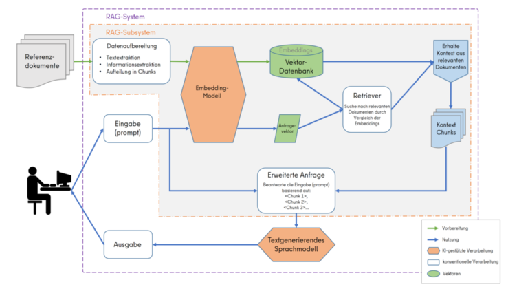 Schaubild zur Funktionsweise eines RAG-Systems