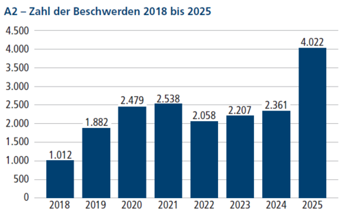 Schaubild Zahl der Beschwerden 2018 bis 2025