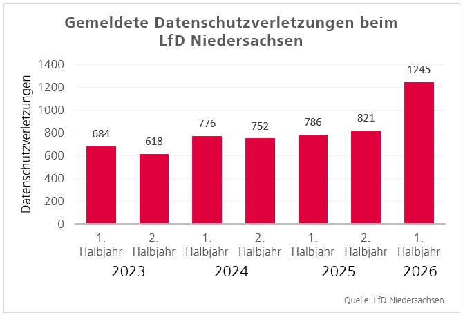Gemeldete Datenschutzverletzungen beim LfD Niedersachsen
