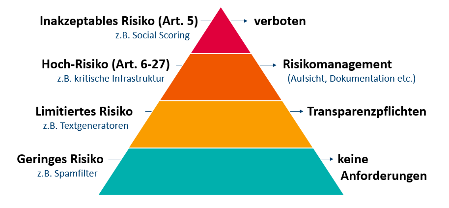 Schaubild Risikostufen der KI-Verordnung